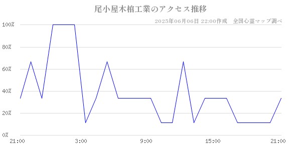 尾小屋木棺工業の直近24時間アクセス推移のチャート