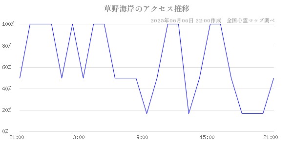 草野海岸の直近24時間アクセス推移のチャート