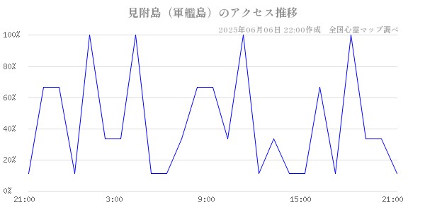 見附島（軍艦島）の直近24時間アクセス推移のチャート
