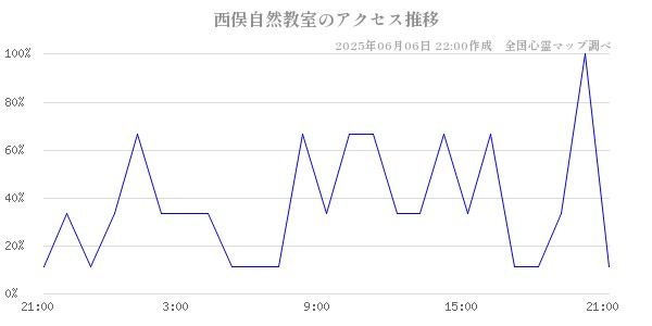 西俣自然教室の直近24時間アクセス推移のチャート