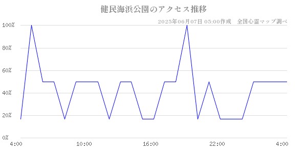 健民海浜公園の直近24時間アクセス推移のチャート