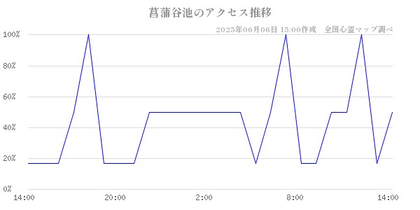 菖蒲谷池の直近24時間アクセス推移のチャート
