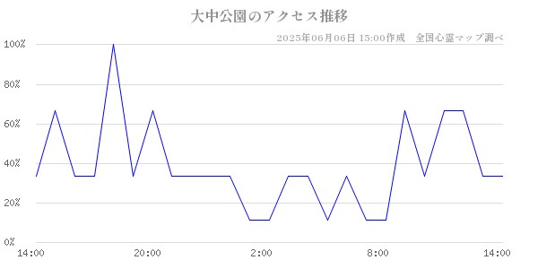 大中公園の直近24時間アクセス推移のチャート