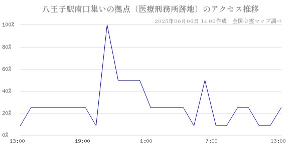 八王子駅南口集いの拠点（医療刑務所跡地）の直近24時間アクセス推移のチャート