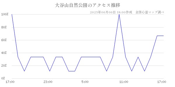 大谷山自然公園の直近24時間アクセス推移のチャート