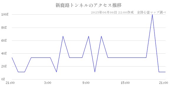 新鹿路トンネルの直近24時間アクセス推移のチャート