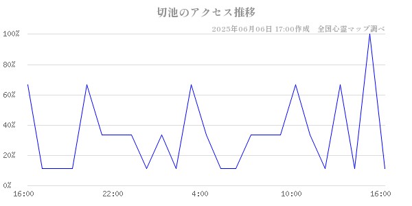 切池の直近24時間アクセス推移のチャート