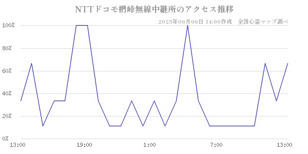 NTTドコモ椚峠無線中継所の直近24時間アクセス推移のチャート
