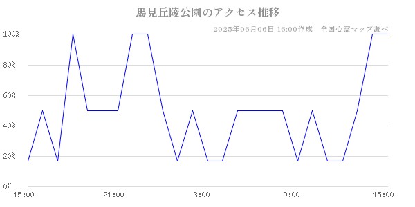 馬見丘陵公園の直近24時間アクセス推移のチャート