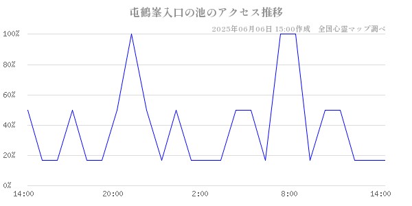 屯鶴峯入口の池の直近24時間アクセス推移のチャート