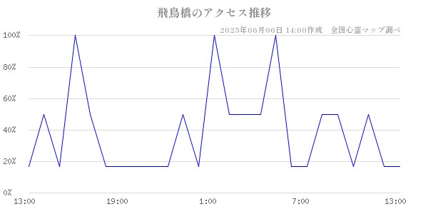 飛鳥橋の直近24時間アクセス推移のチャート