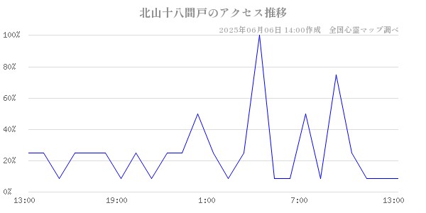 北山十八間戸の直近24時間アクセス推移のチャート