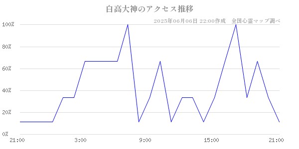 白高大神の直近24時間アクセス推移のチャート