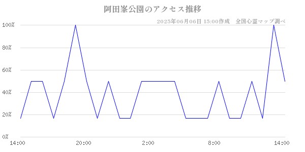 阿田峯公園の直近24時間アクセス推移のチャート