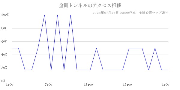 金剛トンネルの直近24時間アクセス推移のチャート