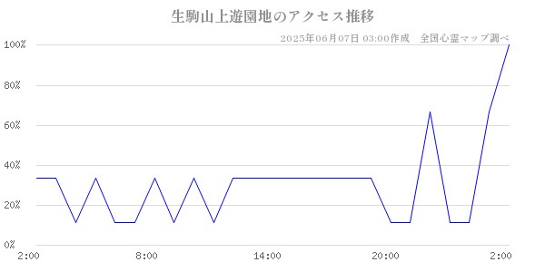 生駒山上遊園地の直近24時間アクセス推移のチャート