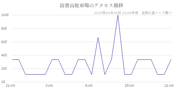 信貴山駐車場の直近24時間アクセス推移のチャート