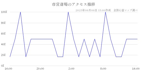 市営斎場の直近24時間アクセス推移のチャート