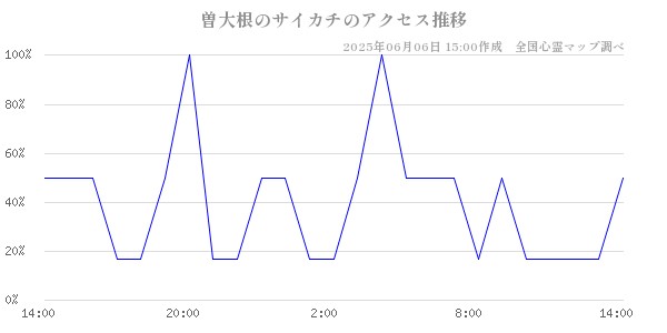 曽大根のサイカチの直近24時間アクセス推移のチャート