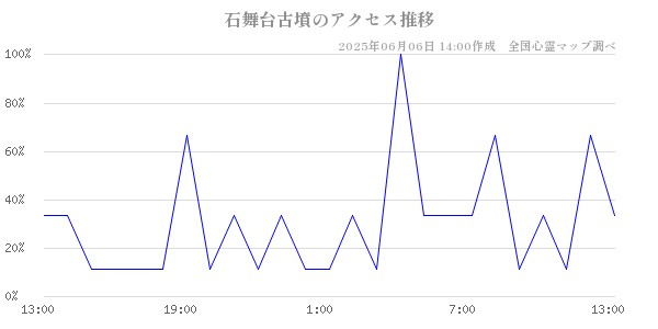 石舞台古墳の直近24時間アクセス推移のチャート