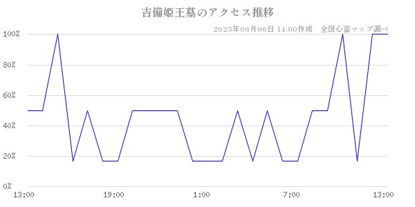 吉備姫王墓の直近24時間アクセス推移のチャート