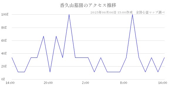 香久山墓園の直近24時間アクセス推移のチャート