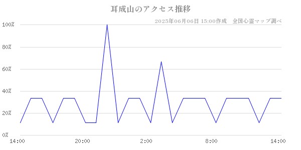 耳成山の直近24時間アクセス推移のチャート