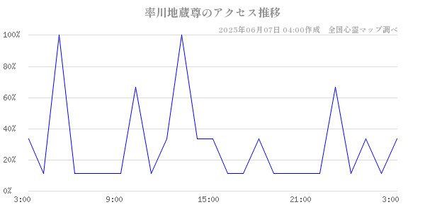 率川地蔵尊の直近24時間アクセス推移のチャート