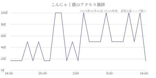 こんにゃく橋の直近24時間アクセス推移のチャート