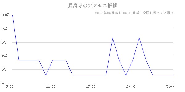 長岳寺の直近24時間アクセス推移のチャート