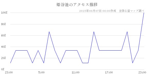 姫谷池の直近24時間アクセス推移のチャート
