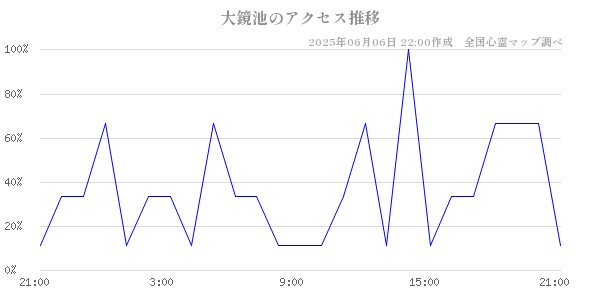 大鏡池の直近24時間アクセス推移のチャート