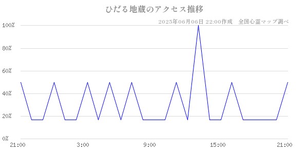 ひだる地蔵の直近24時間アクセス推移のチャート