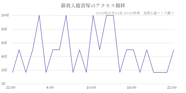 蘇我入鹿首塚の直近24時間アクセス推移のチャート