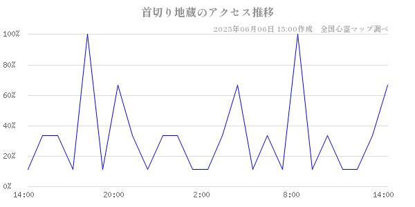 首切り地蔵の直近24時間アクセス推移のチャート