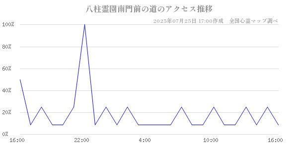 八柱霊園南門前の道の直近24時間アクセス推移のチャート