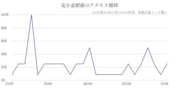 北小金駅前の直近24時間アクセス推移のチャート