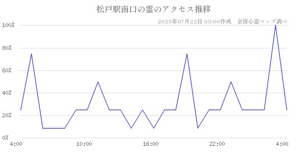 松戸駅南口の霊の直近24時間アクセス推移のチャート