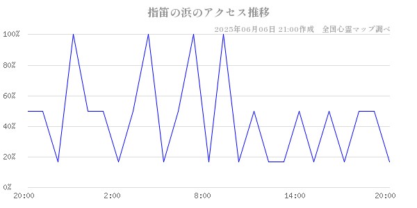 指笛の浜の直近24時間アクセス推移のチャート