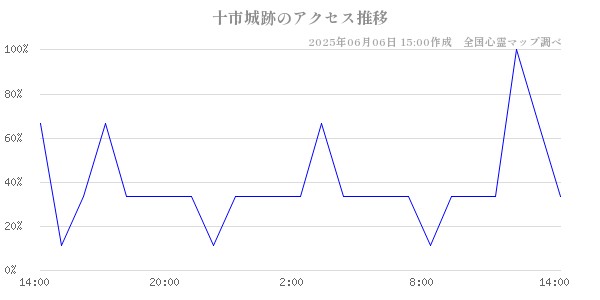 十市城跡の直近24時間アクセス推移のチャート