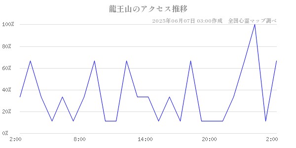 龍王山の直近24時間アクセス推移のチャート