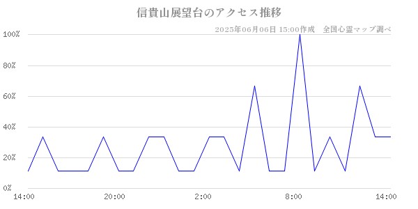 信貴山展望台の直近24時間アクセス推移のチャート