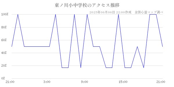 東ノ川小中学校の直近24時間アクセス推移のチャート