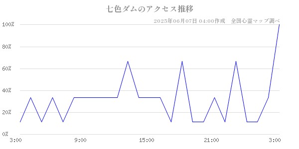 七色ダムの直近24時間アクセス推移のチャート