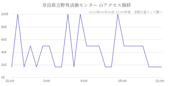 奈良県立野外活動センター の直近24時間アクセス推移のチャート