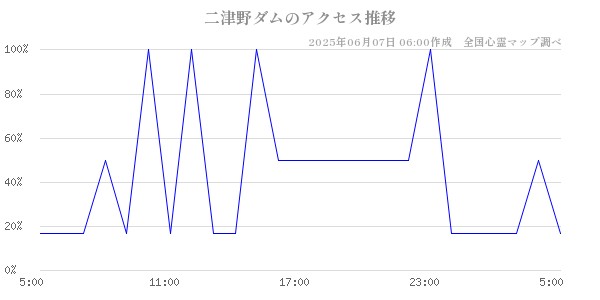 二津野ダムの直近24時間アクセス推移のチャート