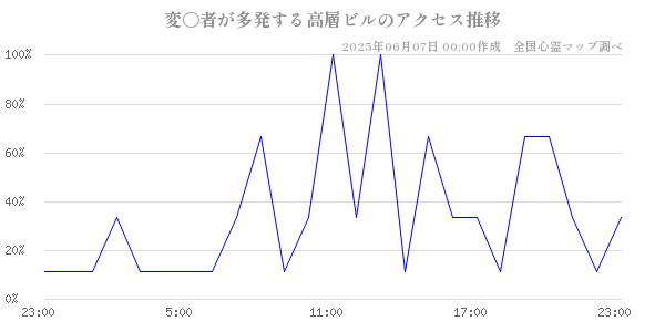 変〇者が多発する高層ビルの直近24時間アクセス推移のチャート