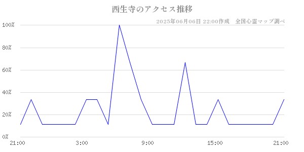 西生寺の直近24時間アクセス推移のチャート