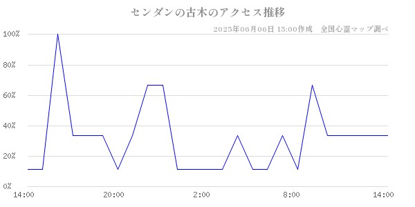 センダンの古木の直近24時間アクセス推移のチャート