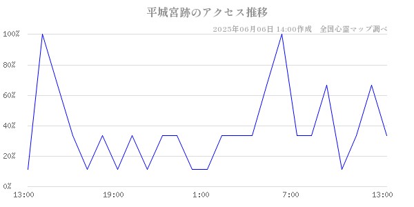平城宮跡の直近24時間アクセス推移のチャート